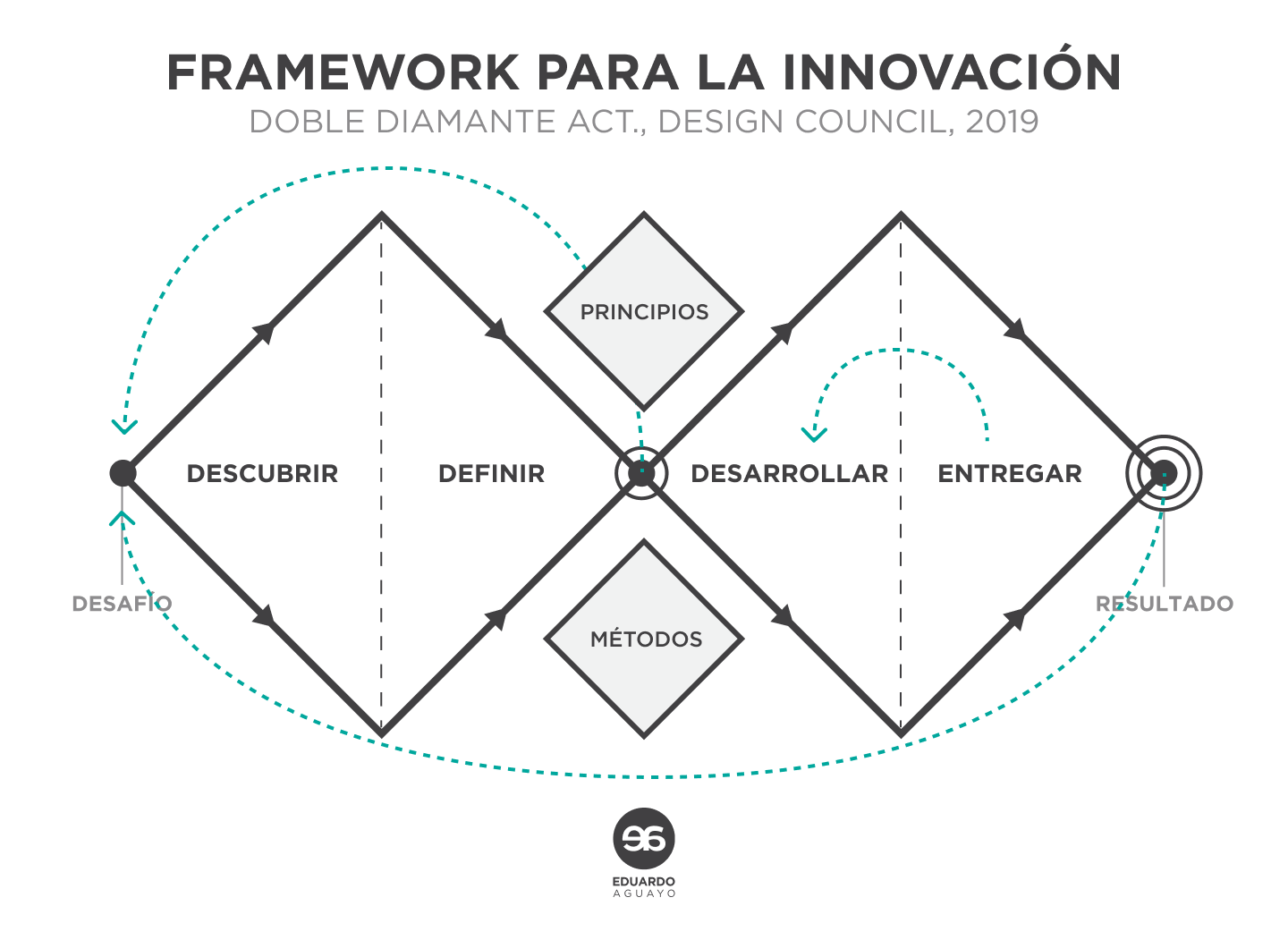 Esquema del framework para la innovación, considerando el doble diamante, principios de diseño, y un banco de métodos.