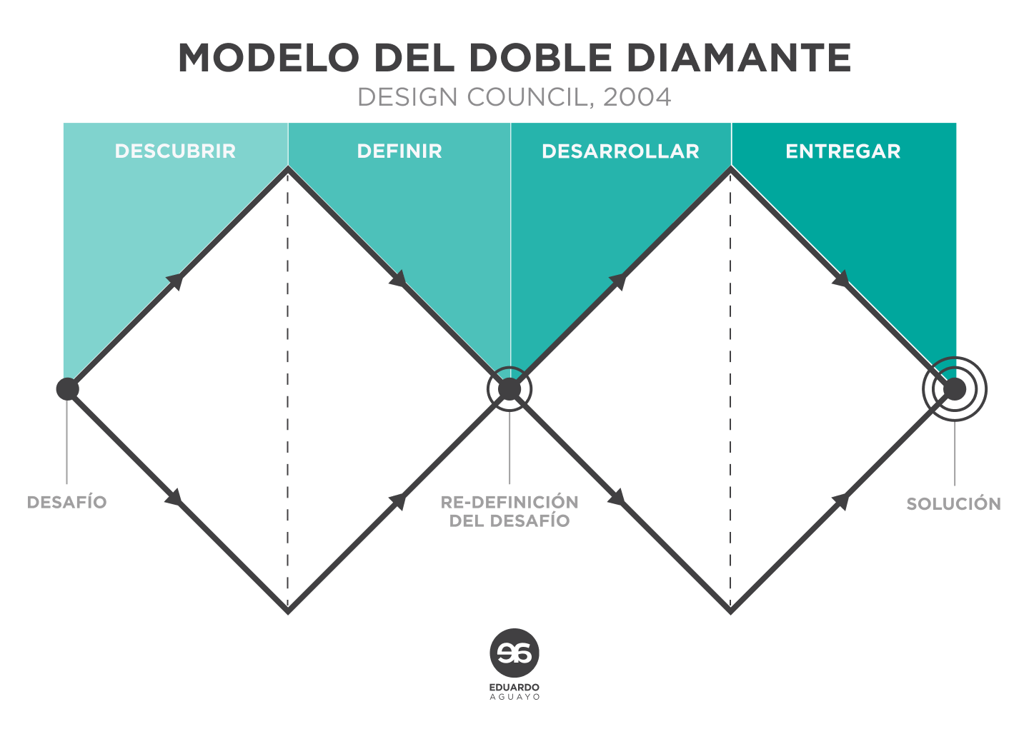 Diagrama esquemático del proceso del Doble Diamante para resolución de problemas.