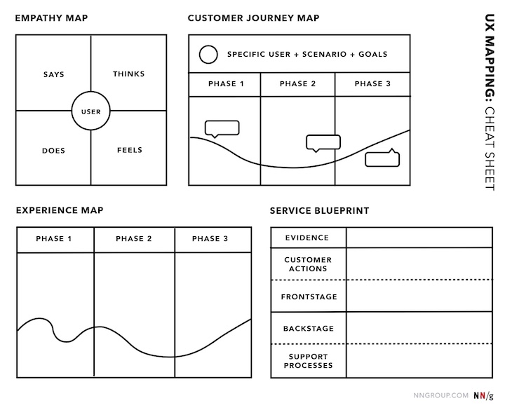 Infografía de Nielsen/Norman Group demostrando distintos artefactos para mapear la experiencia del usuario: empathy map, customer journey map, experience map y service blueprint. investigacion ux, ux research, lean ux research, proceso ux